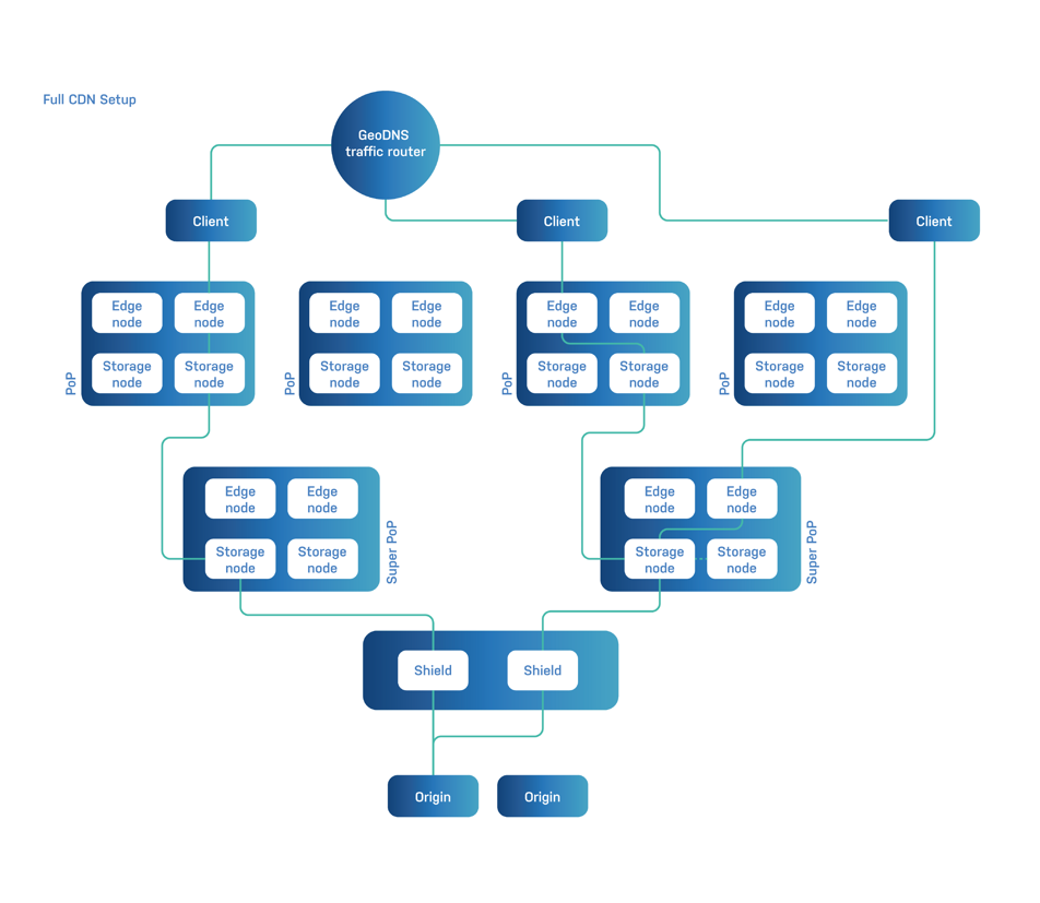 CDN Architecture 01