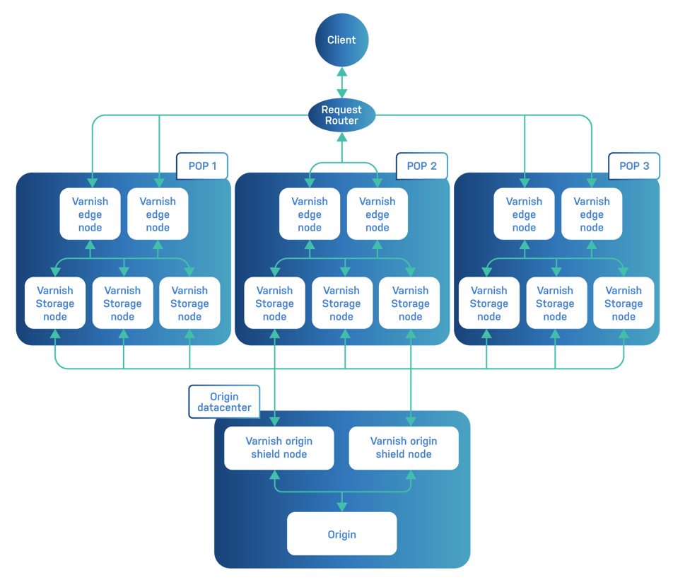Varnish CDN Origin Shield Tier 01 01 (1)
