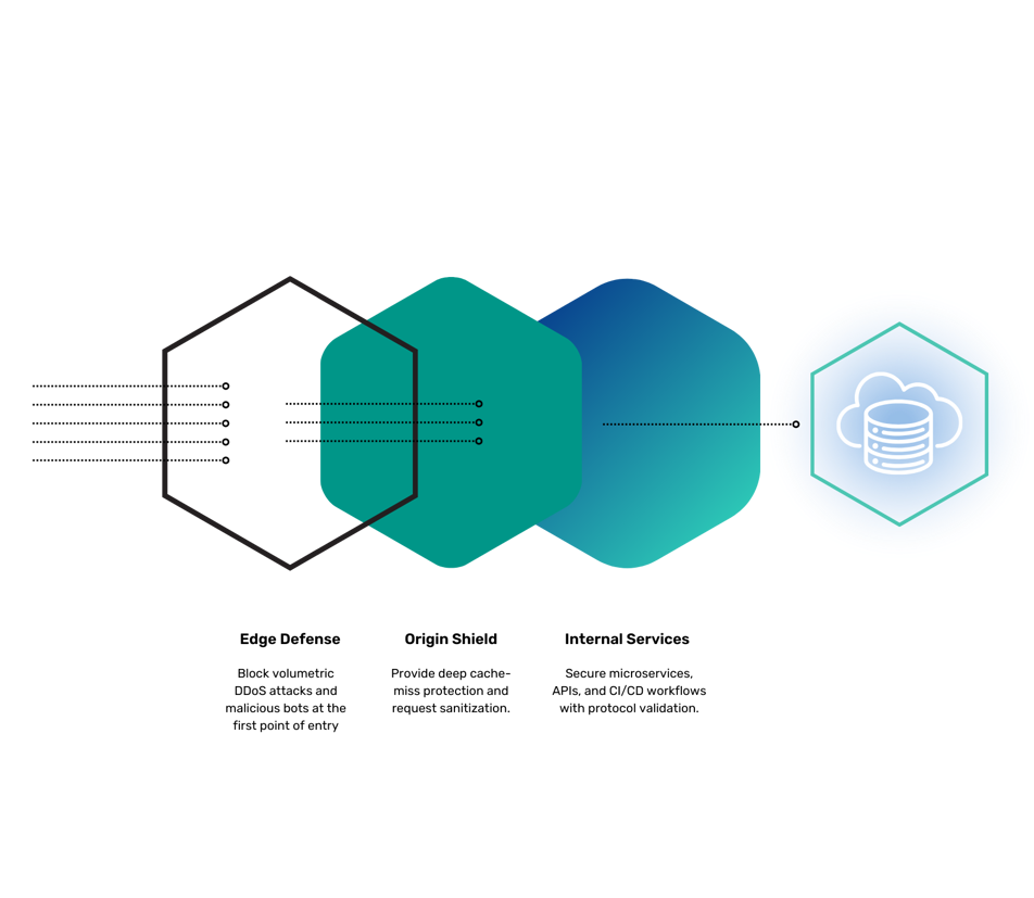 Layeredsecuritydiagram