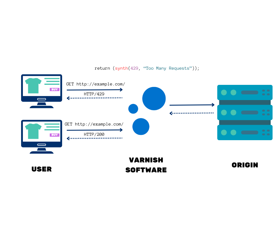 Rate Limiting