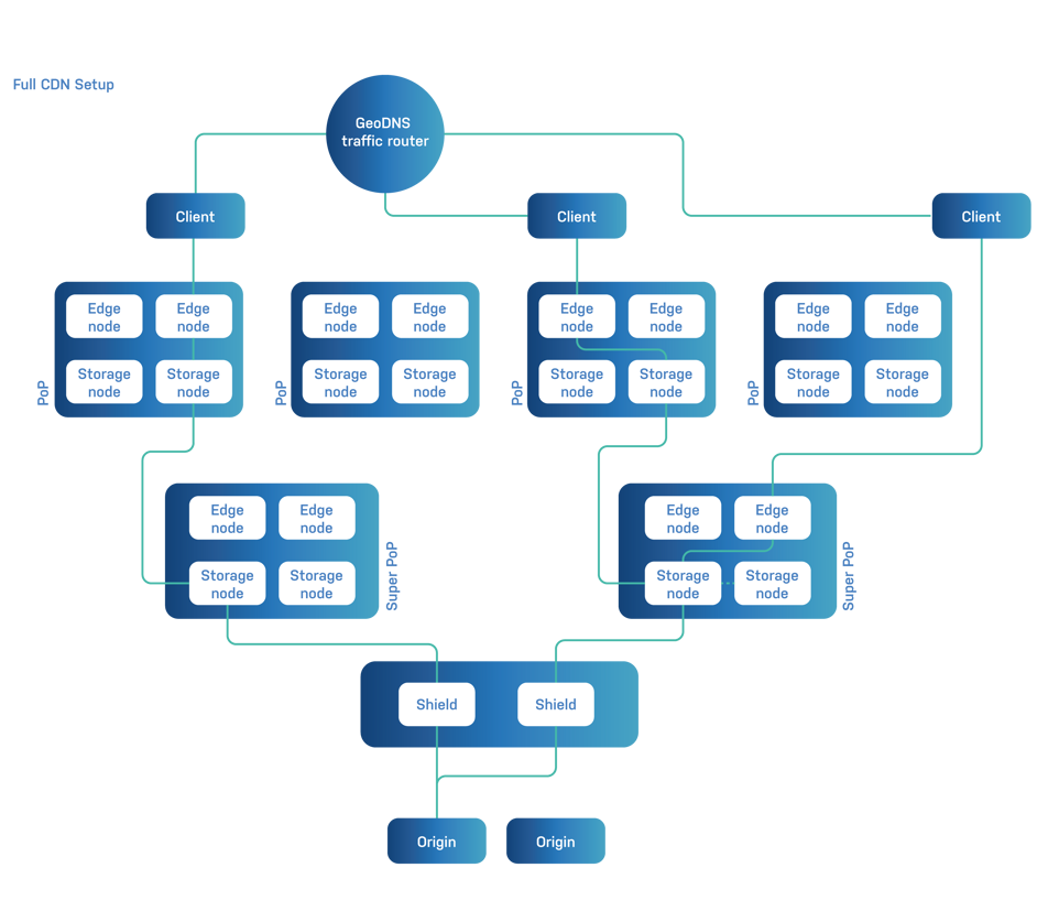 CDN Architecture Diagrams 02